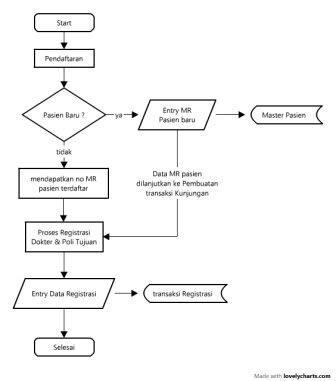 Membuat Diagram Flowchart Online - IMAGESEE